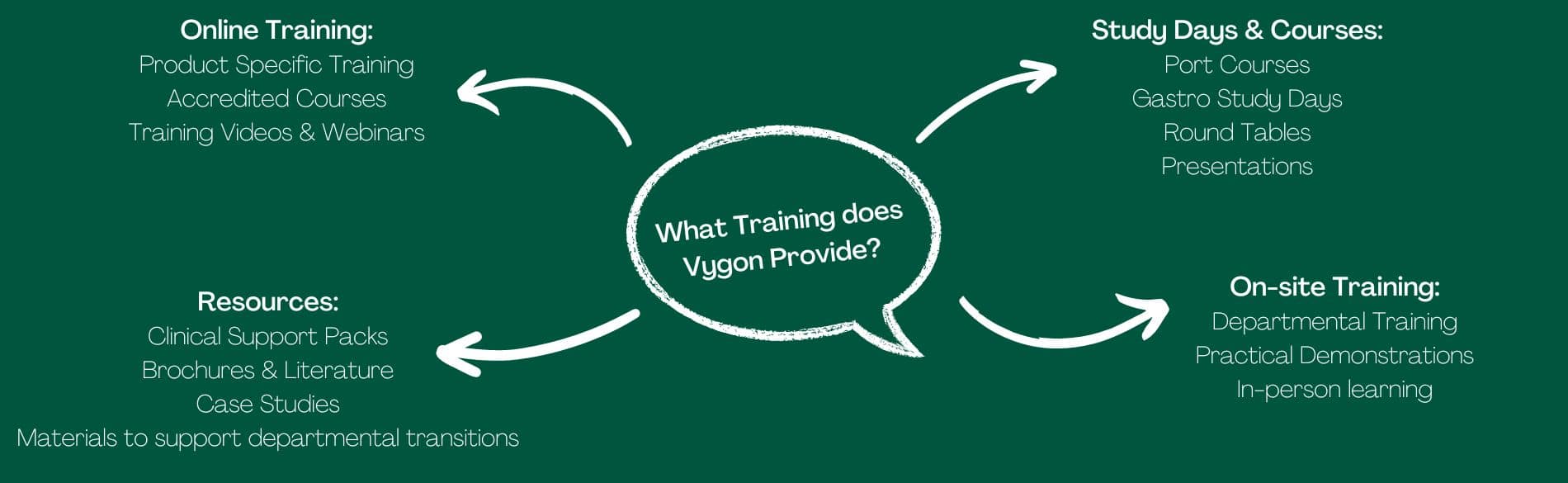 What Training does Vygon Provide