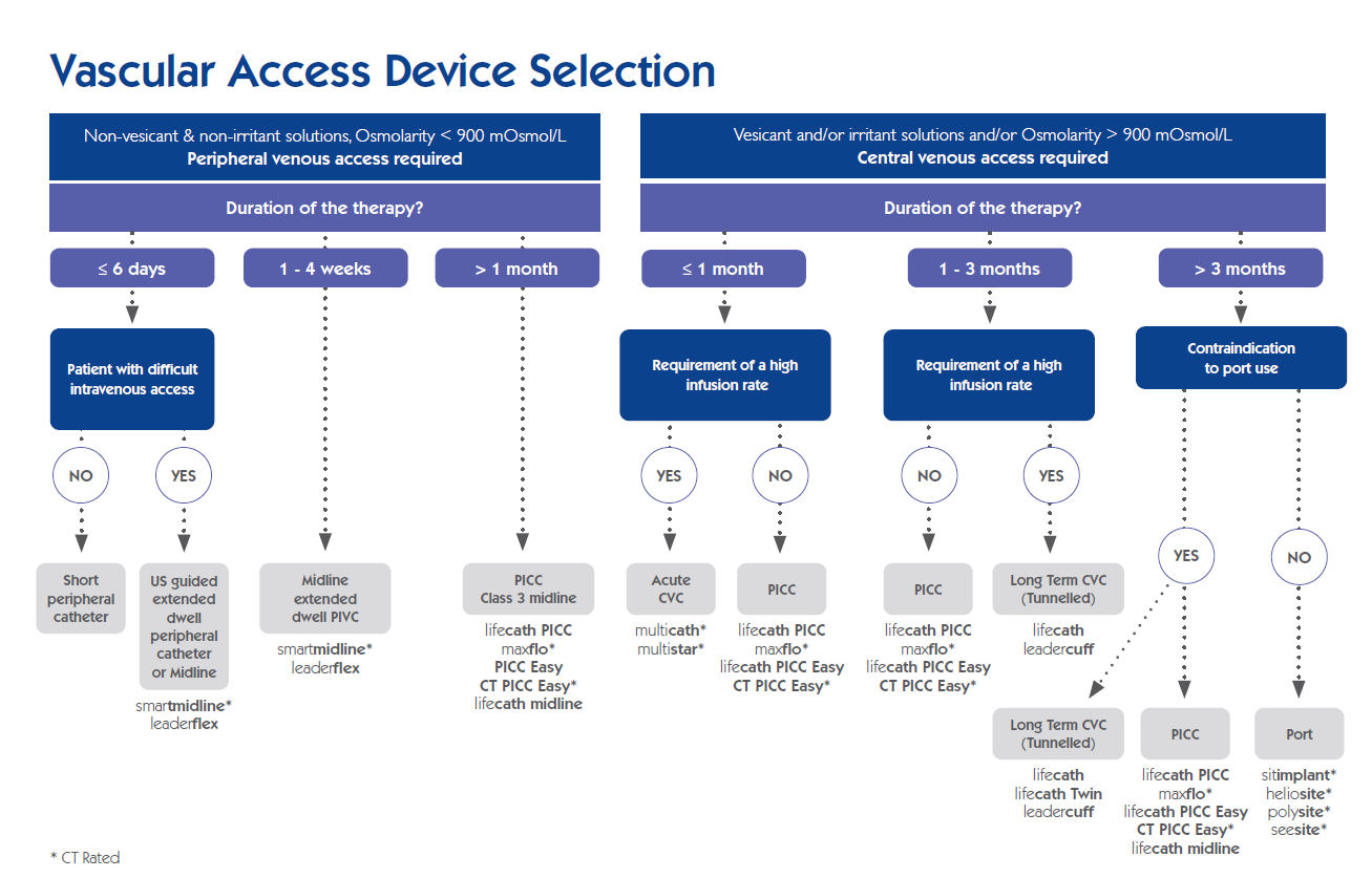 Vascular Access Device Selection